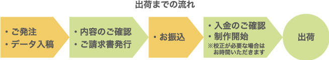 出荷までの流れ